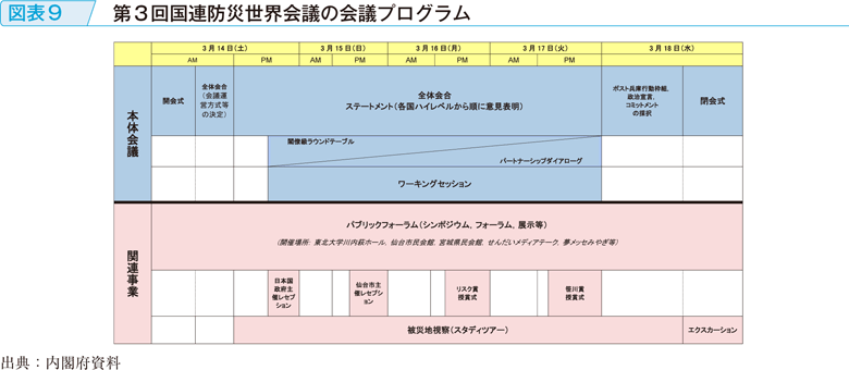 図表9　第3回国連防災世界会議の会議プログラム