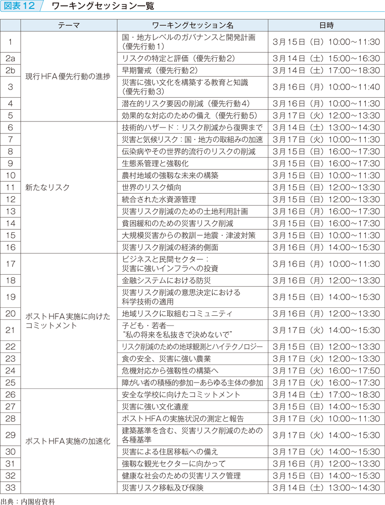 図表12　ワーキングセッション一覧