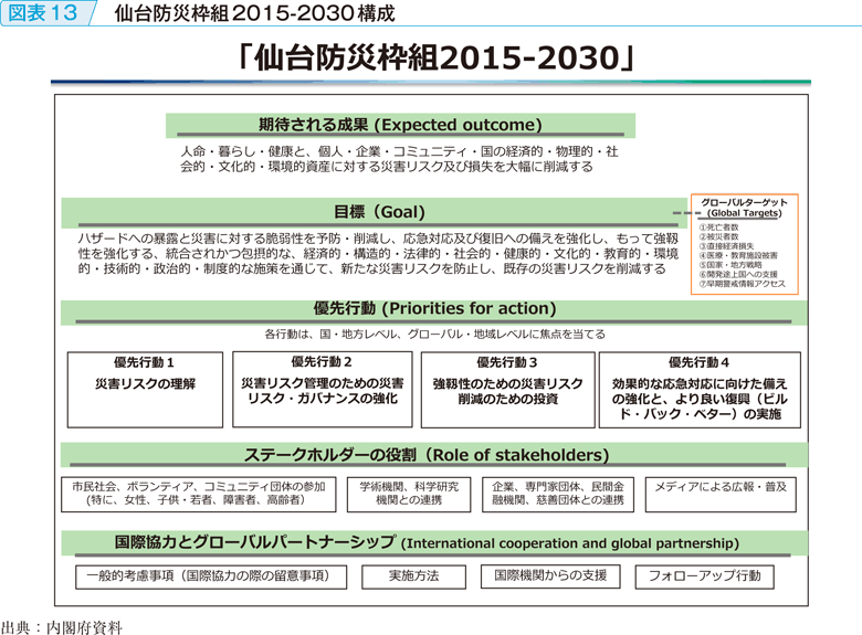図表13　仙台防災枠組2015-2030　構成