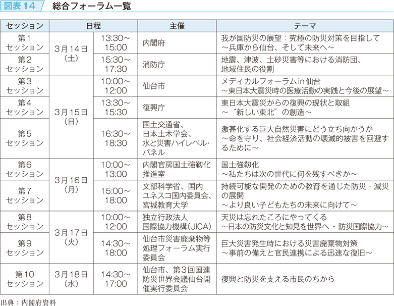 図表14　総合フォーラム一覧