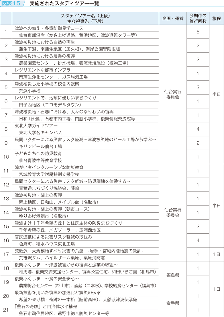 図表15　実施されたスタディツアー一覧（1）