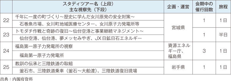 図表15　実施されたスタディツアー一覧（2）