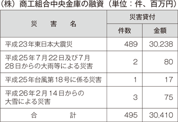 （株）商工組合中央金庫の融資