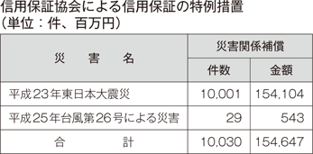 信用保証協会による信用保証の特例措置