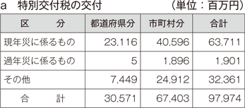 a　特別交付税の交付