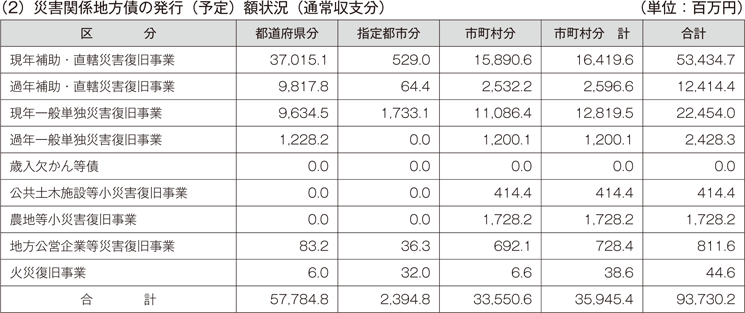 （2）災害関係地方債の発行（予定）額状況（通常収支分）