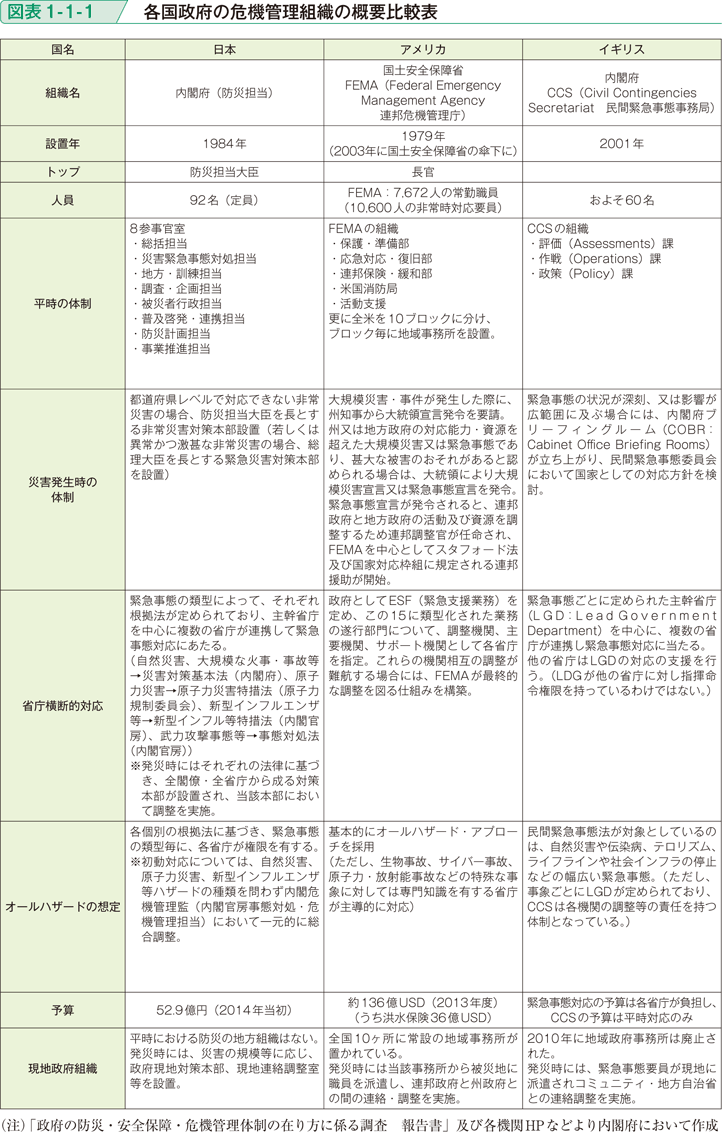 図表1-1-1　各国政府の危機管理組織の概要比較表（1）