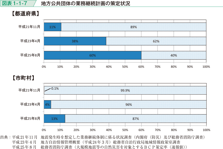 図表1-1-7　地方公共団体の業務継続計画の策定状況