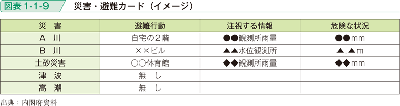 図表1-1-9　災害・避難カード（イメージ）