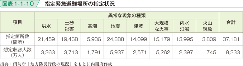 図表1-1-10　指定緊急避難場所の指定状況