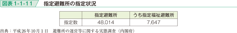 図表1-1-11　指定避難所の指定状況