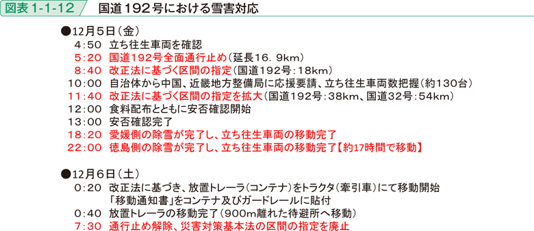 図表1-1-12　国道192号における雪害対応