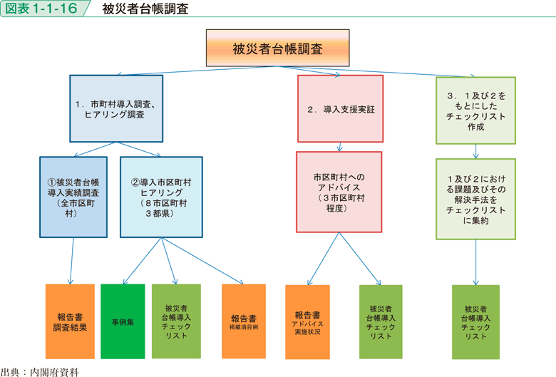 図表1-1-16　被災者台帳調査