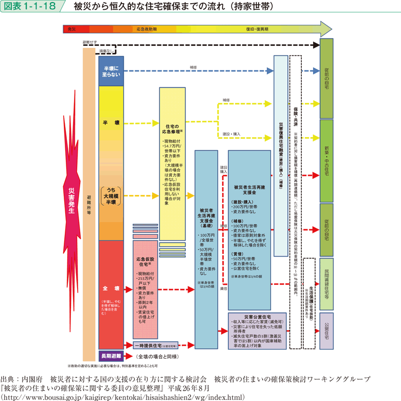 図表1-1-18　被災から恒久的な住宅確保までの流れ（持家世帯）