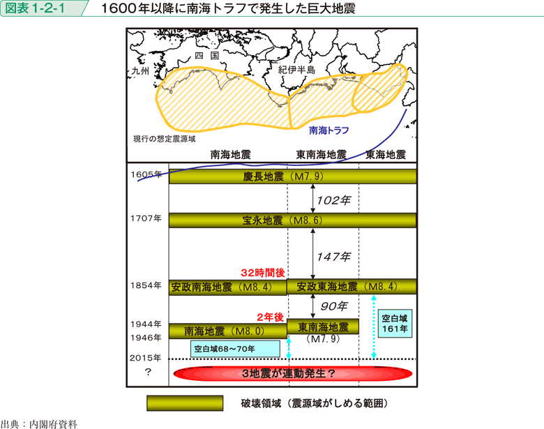 図表1-2-1　1600年以降に南海トラフで発生した巨大地震