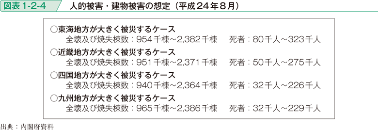 図表1-2-4　人的被害・建物被害の想定（平成24年8月）