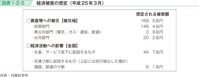 図表1-2-5　経済被害の想定（平成25年3月）