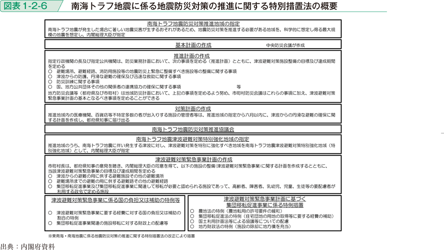 図表1-2-6　南海トラフ地震に係る地震防災対策の推進に関する特別措置法の概要