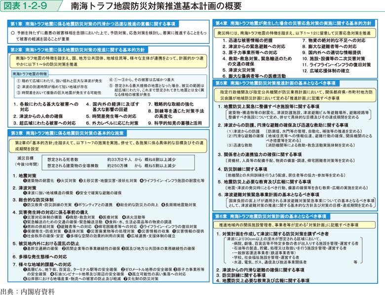 図表1-2-9　南海トラフ地震防災対策推進基本計画の概要