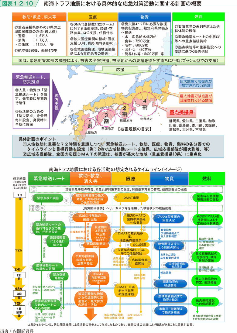 図表1-2-10　南海トラフ地震における具体的な応急対策活動に関する計画の概要