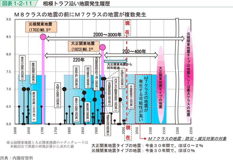 図表1-2-11　相模トラフ沿い地震発生履歴