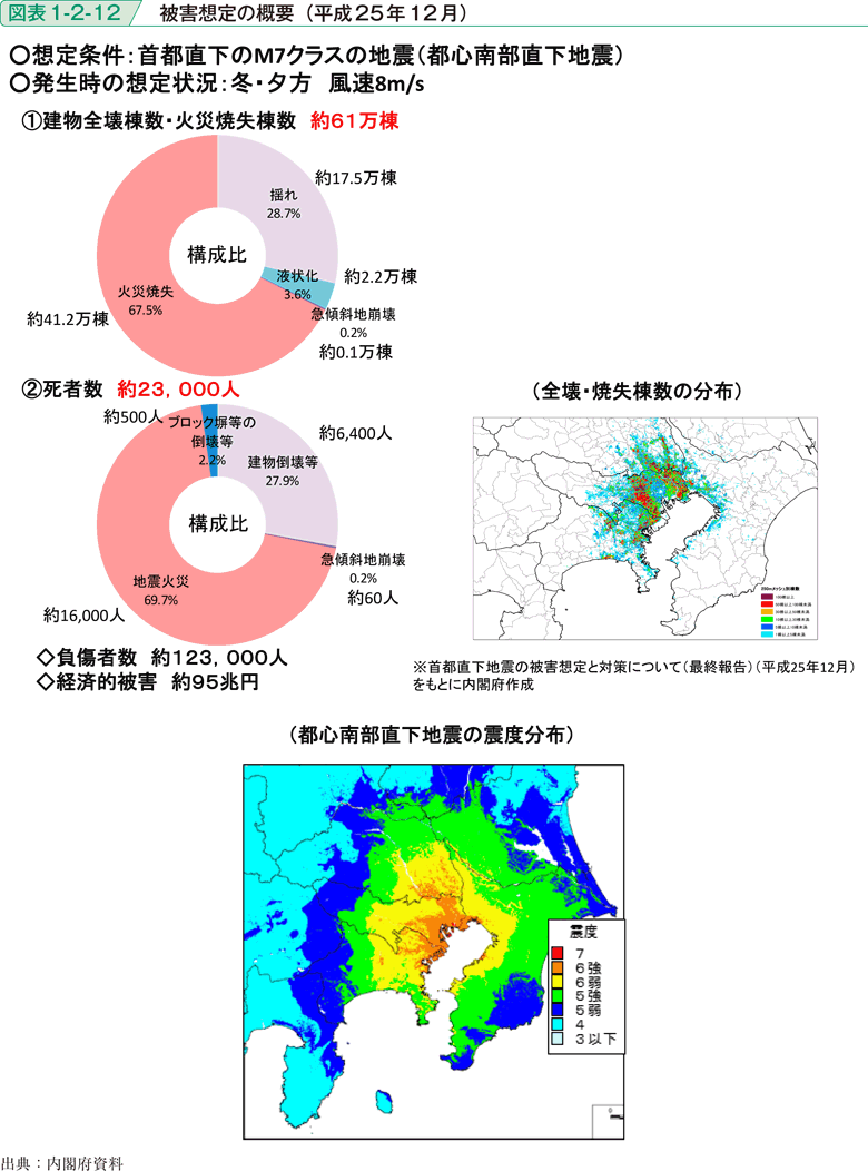 図表1-2-12　被害想定の概要（平成25年12月）