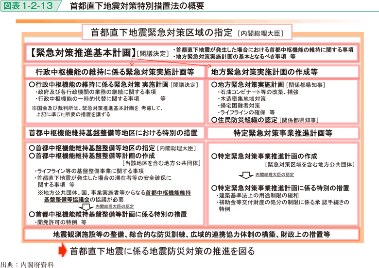 図表1-2-13　首都直下地震対策特別措置法の概要