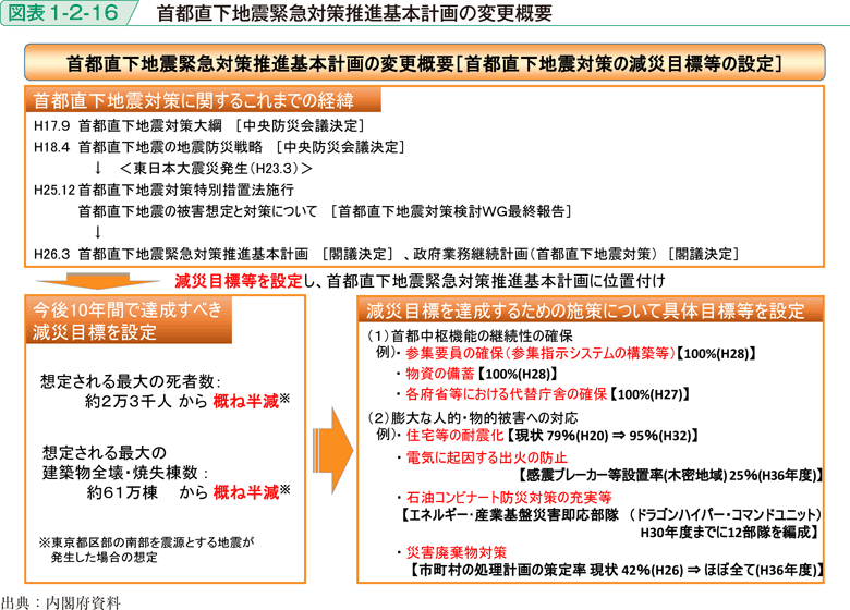 図表1-2-16　首都直下地震緊急対策推進基本計画の変更概要