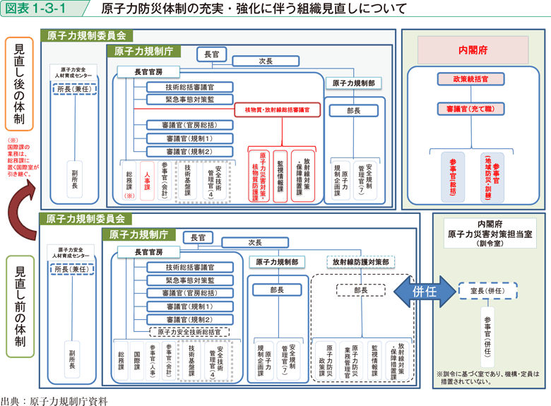 図表1-3-1　原子力防災体制の充実・強化に伴う組織見直しについて