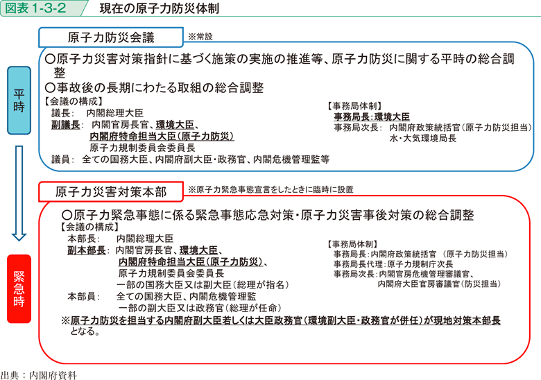 図表1-3-2　現在の原子力防災体制