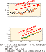 図．陸域と海上を合わせた世界平均地上気温の偏差（上）世界平均海面水位の変化（下）※基準はどちらも1986-2005年の平均