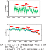 図．北半球積雪面積の変化（春季）（上）北極域海氷面積の変化（夏季）（下）