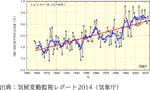 日本の平均気温偏差