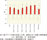 無降水日の年間日数の変化