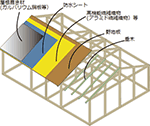 図3　山小屋の屋根の補強イメージ