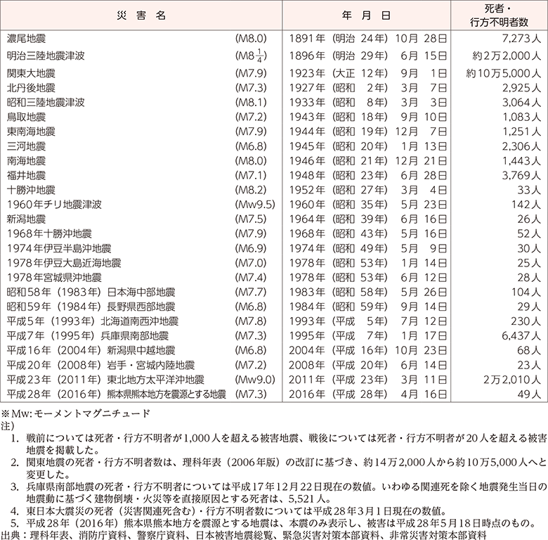 附属資料5　我が国の主な被害地震（明治以降）