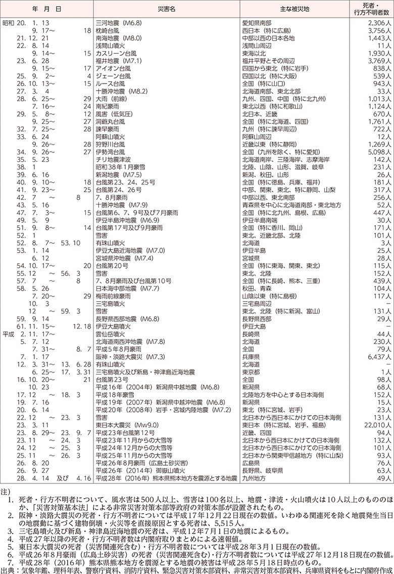 附属資料6　我が国における昭和20年以降の主な自然災害の状況