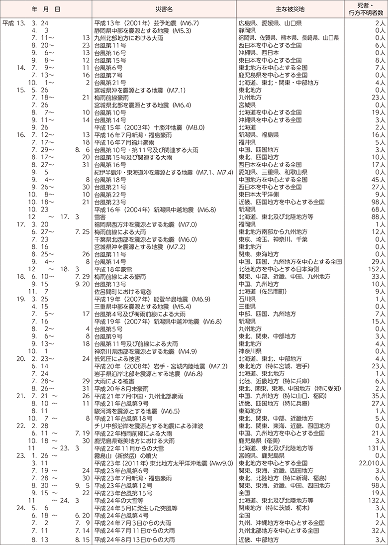 附属資料7　我が国における近年の主な自然災害（1）