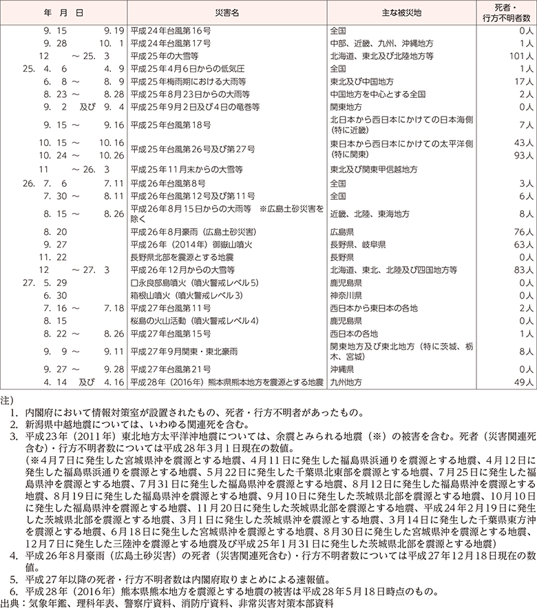 附属資料7　我が国における近年の主な自然災害（2）