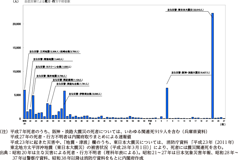 附属資料8　自然災害における死者・行方不明者数