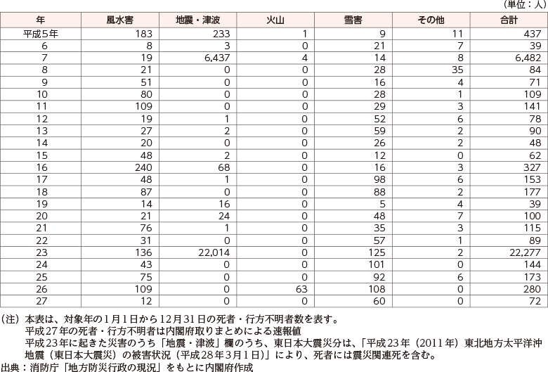 附属資料9　自然災害における死者・行方不明者内訳