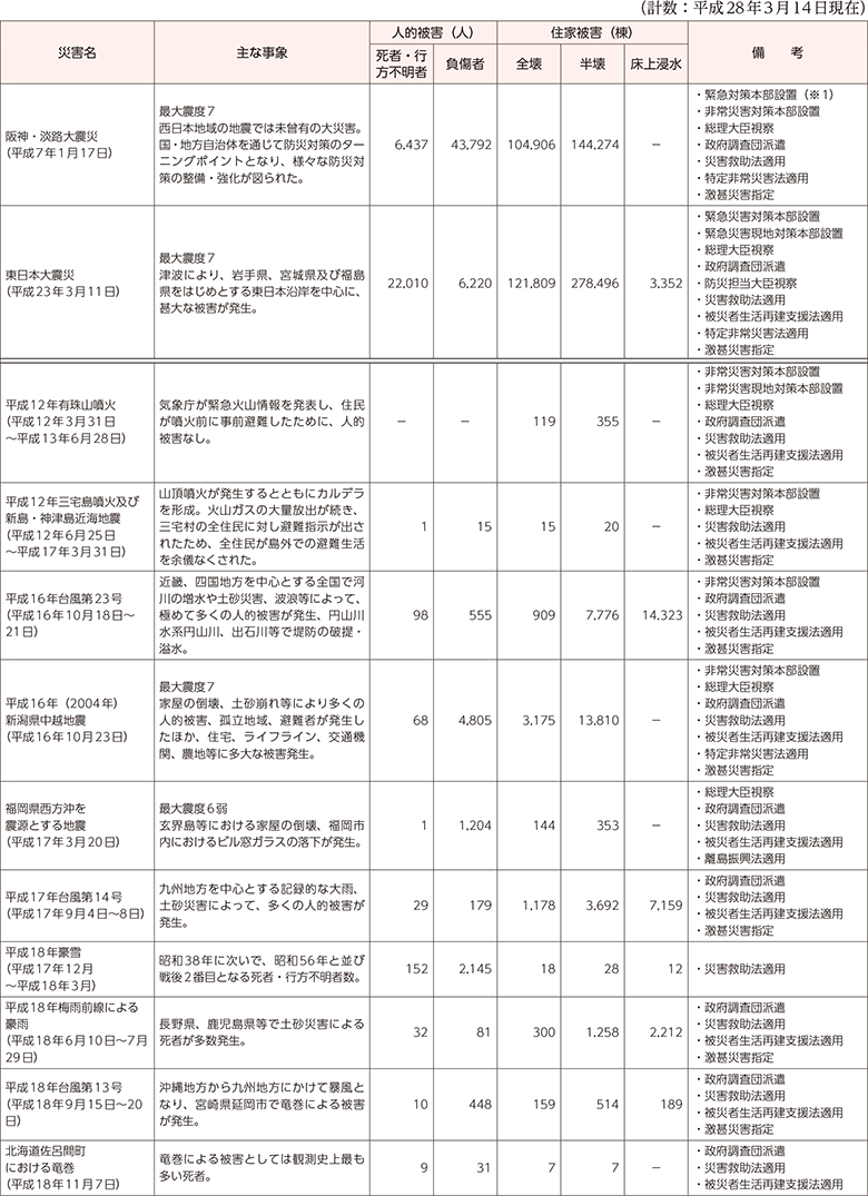 附属資料10　最近の主な自然災害について（阪神・淡路大震災以降）（1）