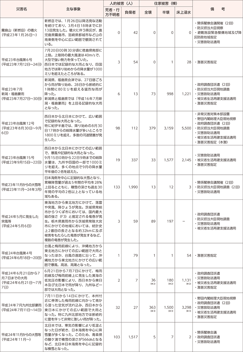 附属資料10　最近の主な自然災害について（阪神・淡路大震災以降）（3）