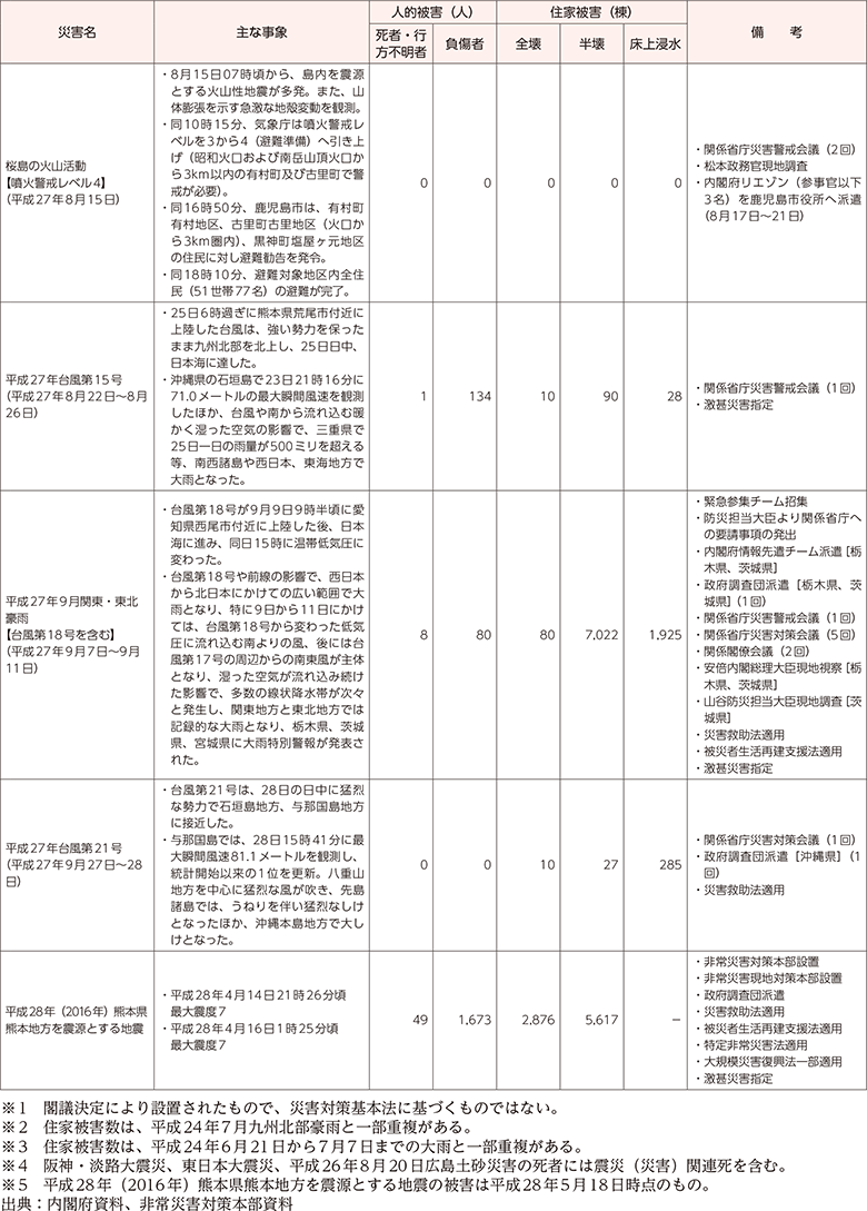 附属資料10　最近の主な自然災害について（阪神・淡路大震災以降）（6）