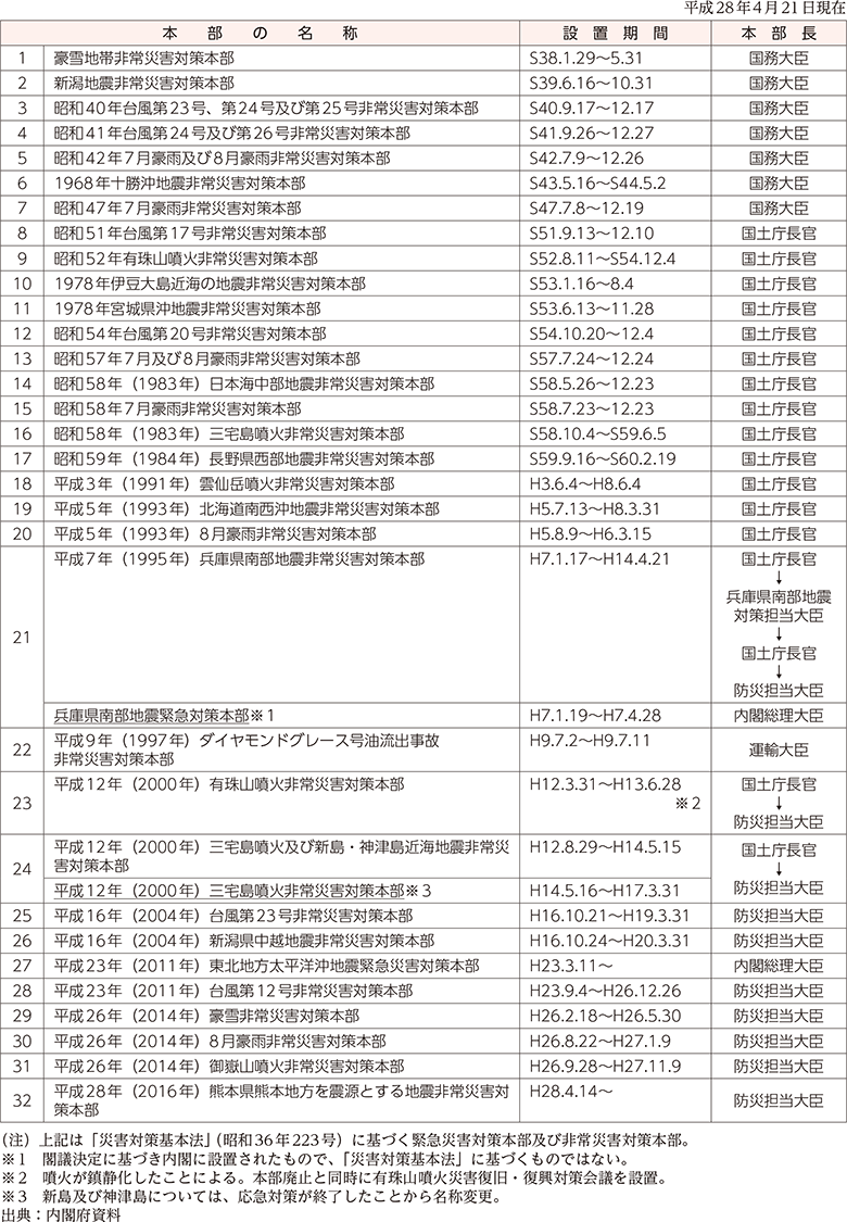 附属資料11　緊急災害対策本部及び非常災害対策本部の設置状況