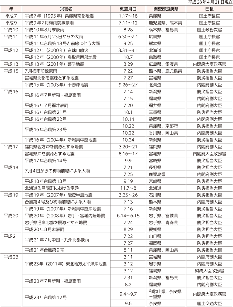 附属資料12　政府調査団の派遣状況（阪神・淡路大震災以降）（1）