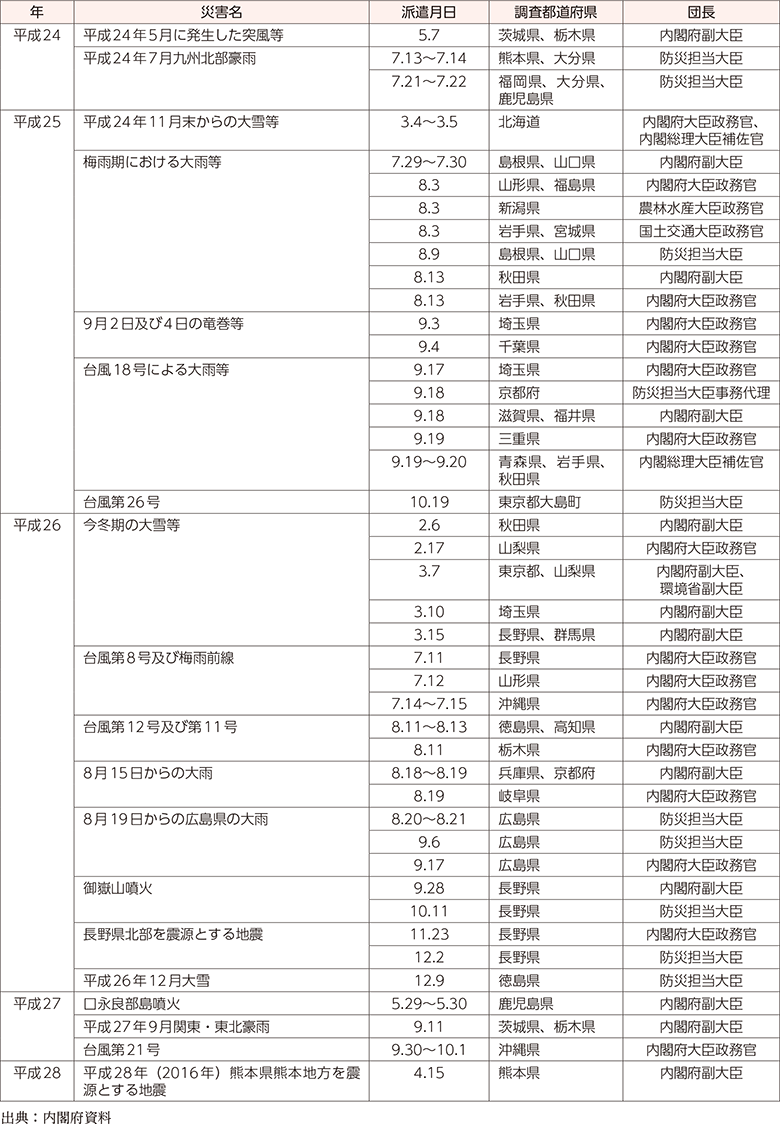 附属資料12　政府調査団の派遣状況（阪神・淡路大震災以降）（2）