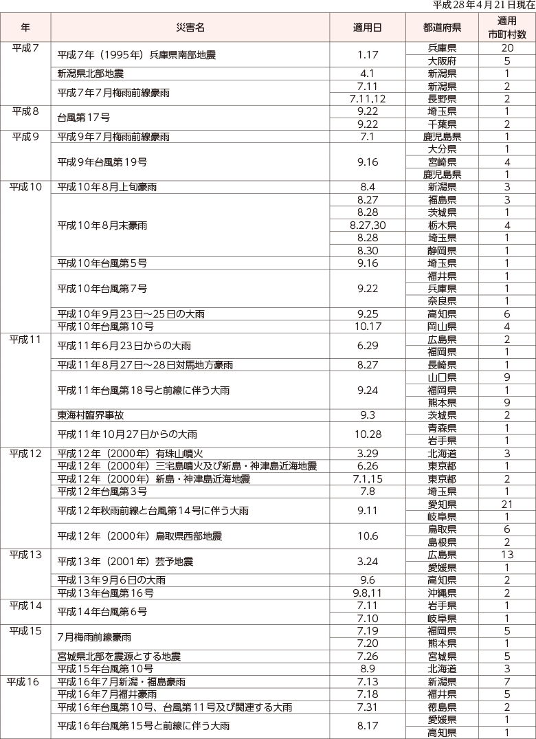 附属資料13　災害救助法の適用実績（阪神・淡路大震災以降）（1）