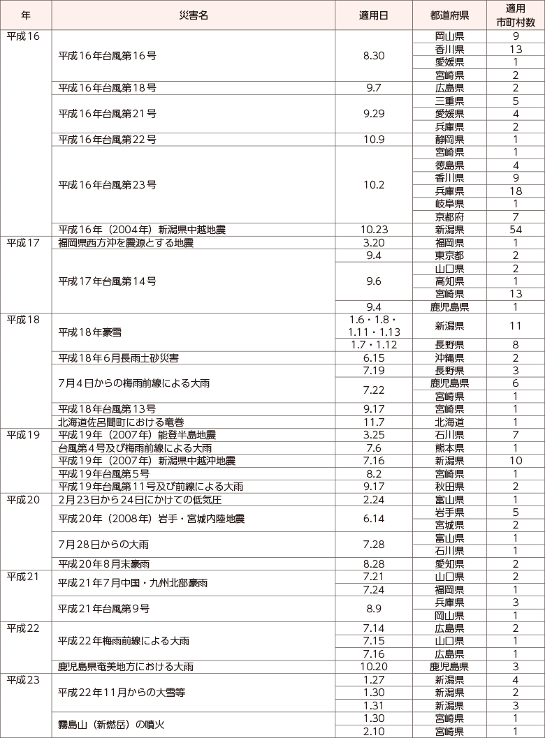 附属資料13　災害救助法の適用実績（阪神・淡路大震災以降）（2）