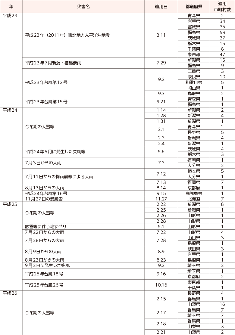 附属資料13　災害救助法の適用実績（阪神・淡路大震災以降）（3）